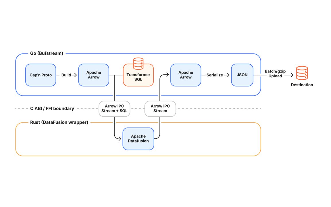 ขั้นตอนภายในของ Logpush Transformers: แปลง log เป็น Apache Arrow ส่งให้ Apache DataFusion ประมวลผล SQL แล้วแปลงกลับเป็น JSON ก่อนบีบอัดส่งปลายทาง (ภาพจาก The Cloudflare Blog)