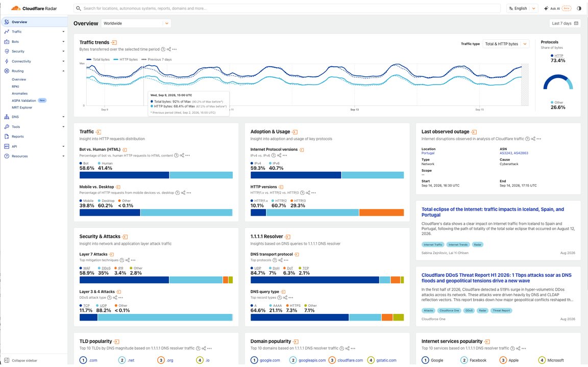 หน้าแรกเดิมของ Cloudflare Radar ที่จัดเนื้อหาเป็นกล่องหลายขนาดแบบเบนโตะ (ภาพจาก The Cloudflare Blog)