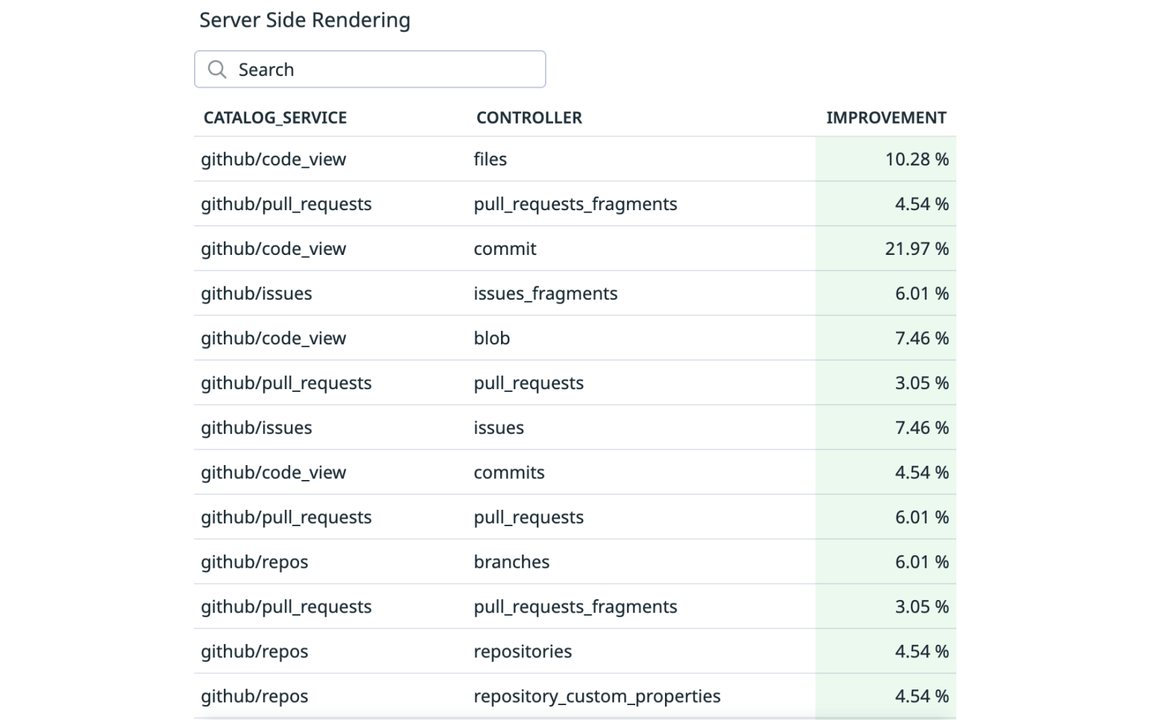 ตารางเวลาเรนเดอร์ฝั่งเซิร์ฟเวอร์ที่ลดลงในบริการต่าง ๆ ของ GitHub หลังย้ายสไตล์ออกจาก CSS-in-JS ลดลงตั้งแต่ราว 3% ถึง 22% (ภาพจาก GitHub Blog)