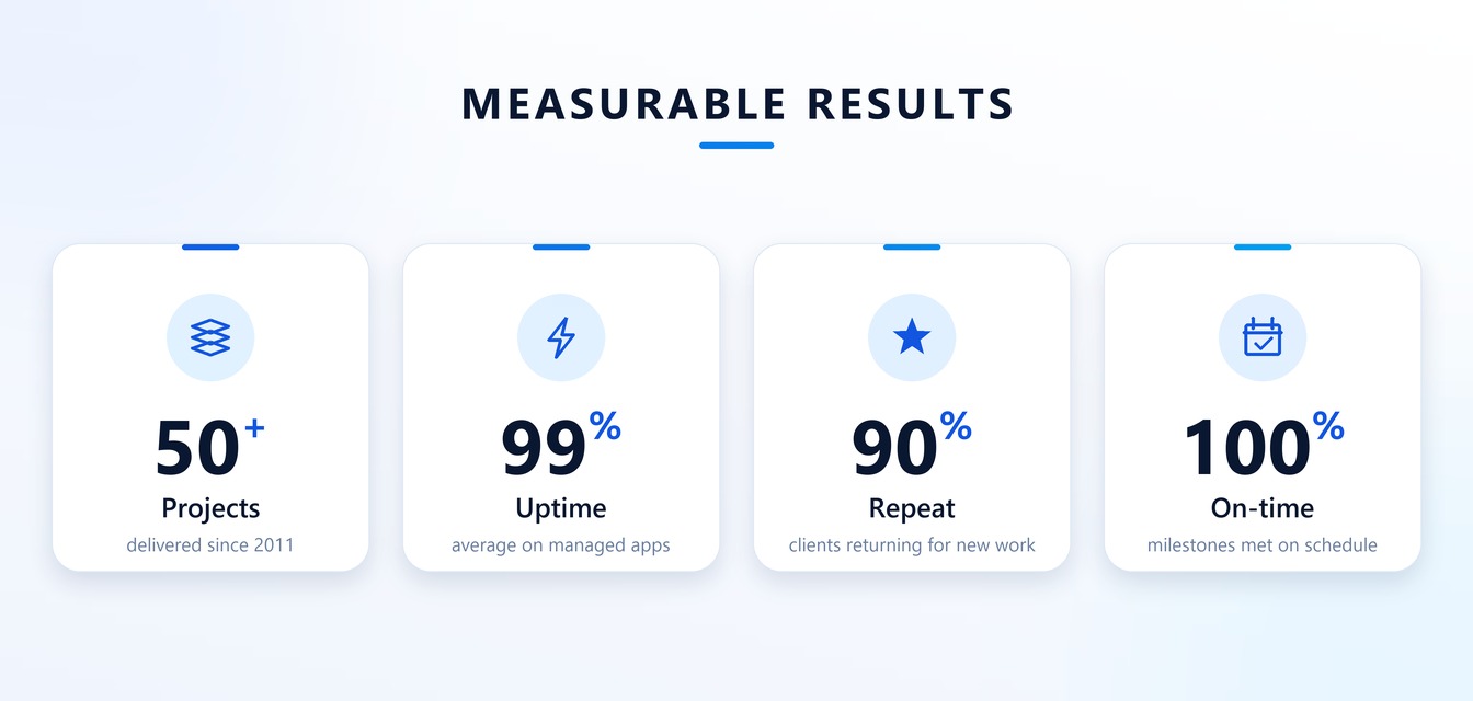 อินโฟกราฟิกสถิติผลลัพธ์: 50+ โปรเจกต์, Uptime 99%, ลูกค้ากลับมาใช้ซ้ำ 90% และส่งมอบตรงเวลา 100%